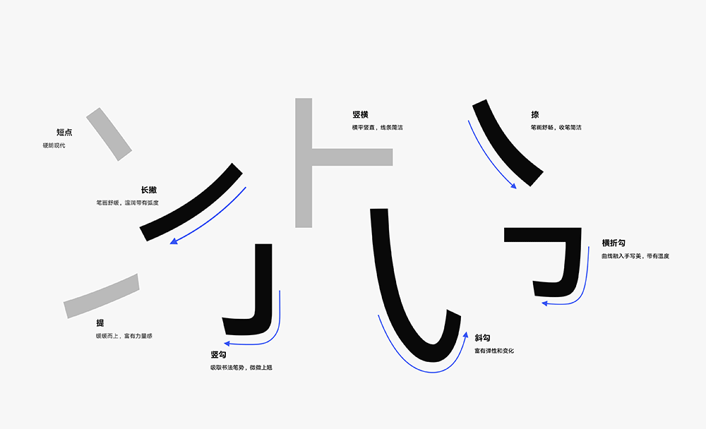 HarmonyOS Sans 字體